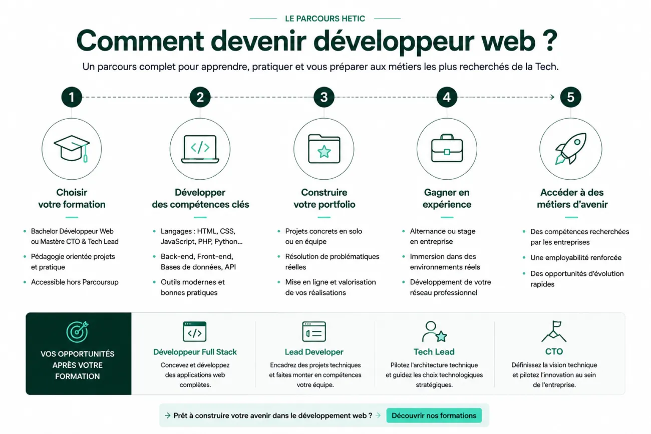Schéma explicatif présentant les étapes pour devenir développeur web avec HETIC : choisir une formation, développer des compétences, construire un portfolio, acquérir de l'expérience et accéder aux métiers du développement web.