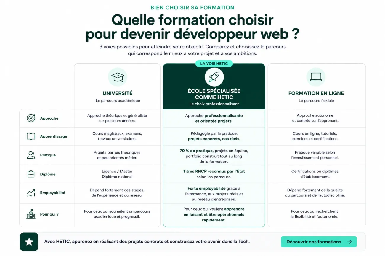 Comparatif visuel des principales formations pour devenir développeur web : université, école spécialisée comme HETIC et formation en ligne, avec leurs approches pédagogiques, niveau de pratique et débouchés.