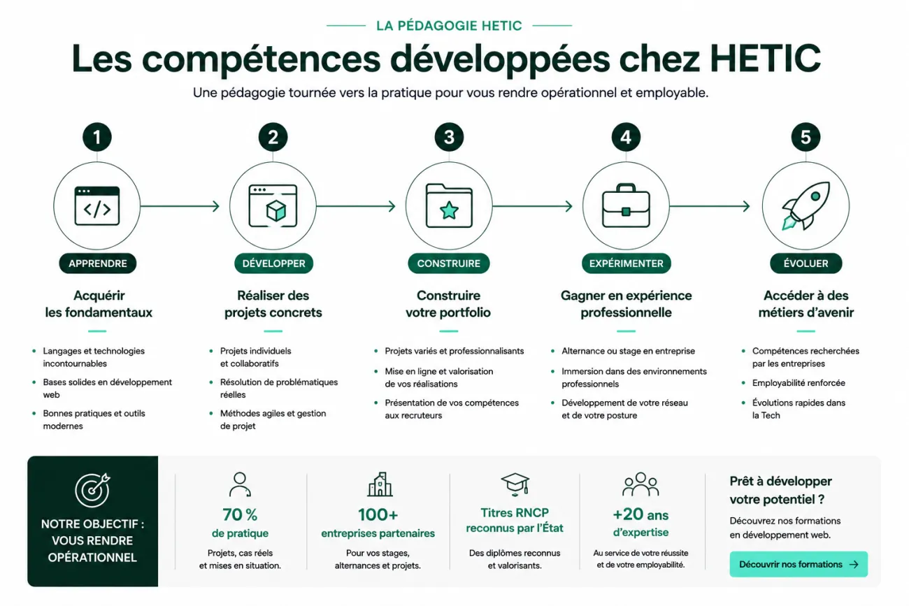 Schéma illustrant les principales compétences développées en école de développement web chez HETIC : apprentissage des fondamentaux, réalisation de projets, création d'un portfolio, expérience professionnelle et accès aux métiers de la Tech.