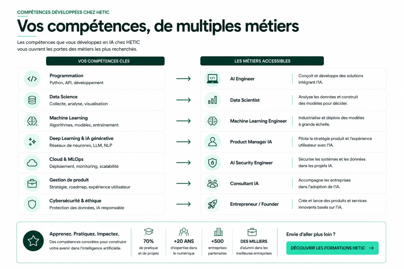 Infographie montrant le lien entre les compétences développées en intelligence artificielle chez HETIC (programmation, data science, machine learning, cloud, cybersécurité et gestion de produit) et les principaux métiers de l'IA comme AI Engineer, Data Scientist, Machine Learning Engineer ou Product Manager IA.