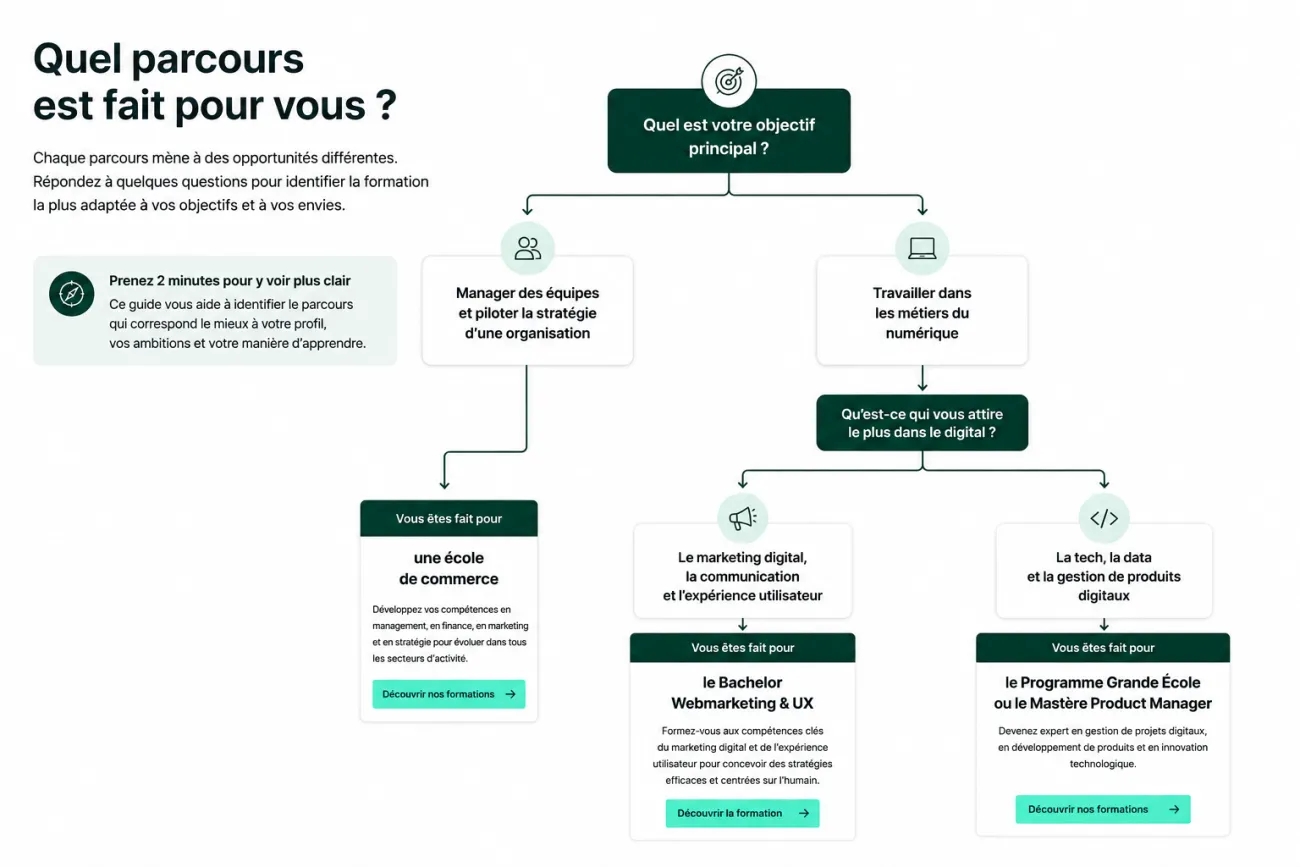 Arbre de décision comparant une école de commerce et une école du web pour aider les étudiants à choisir la formation HETIC adaptée à leur projet professionnel.