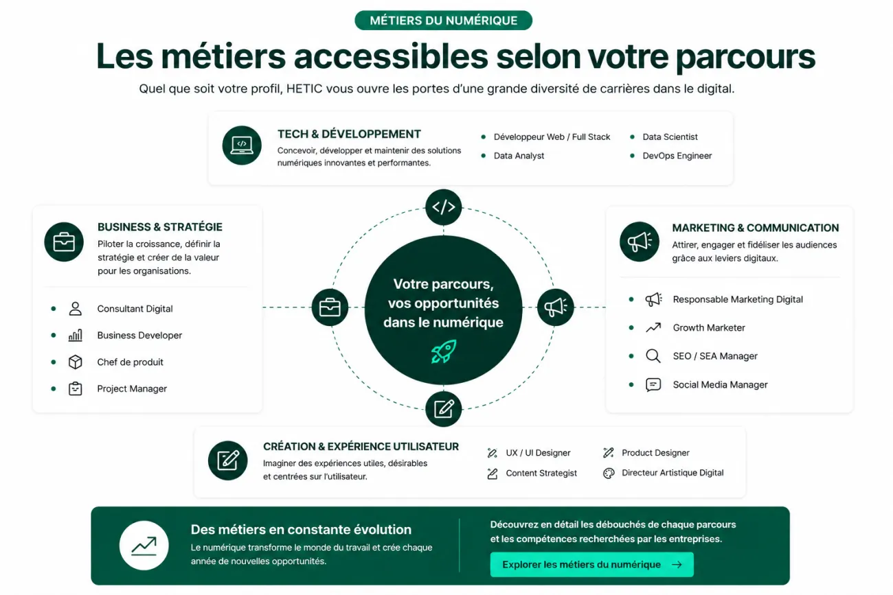 Infographie présentant les principaux métiers du numérique accessibles selon différents parcours de formation : Tech, Business, Marketing et Expérience Utilisateur.
