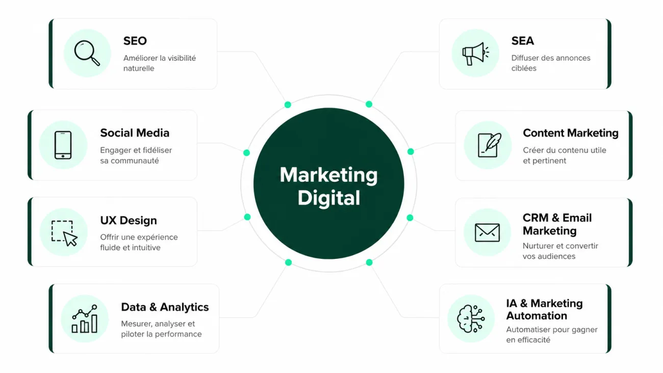 Schéma présentant les principaux leviers du marketing digital : SEO, SEA, Social Media, Content Marketing, UX Design, CRM, Data Analytics et Intelligence Artificielle.