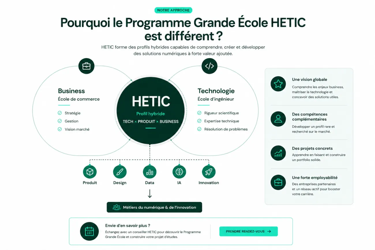 Schéma illustrant le positionnement du Programme Grande École HETIC, qui combine les compétences en business, technologie, produit, design, data et intelligence artificielle pour former des profils hybrides.