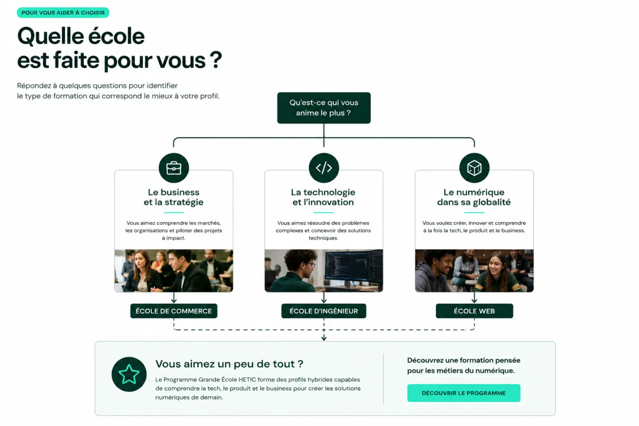 Arbre de décision permettant de choisir entre une école de commerce, une école d'ingénieur ou une école web selon son profil et son projet professionnel.